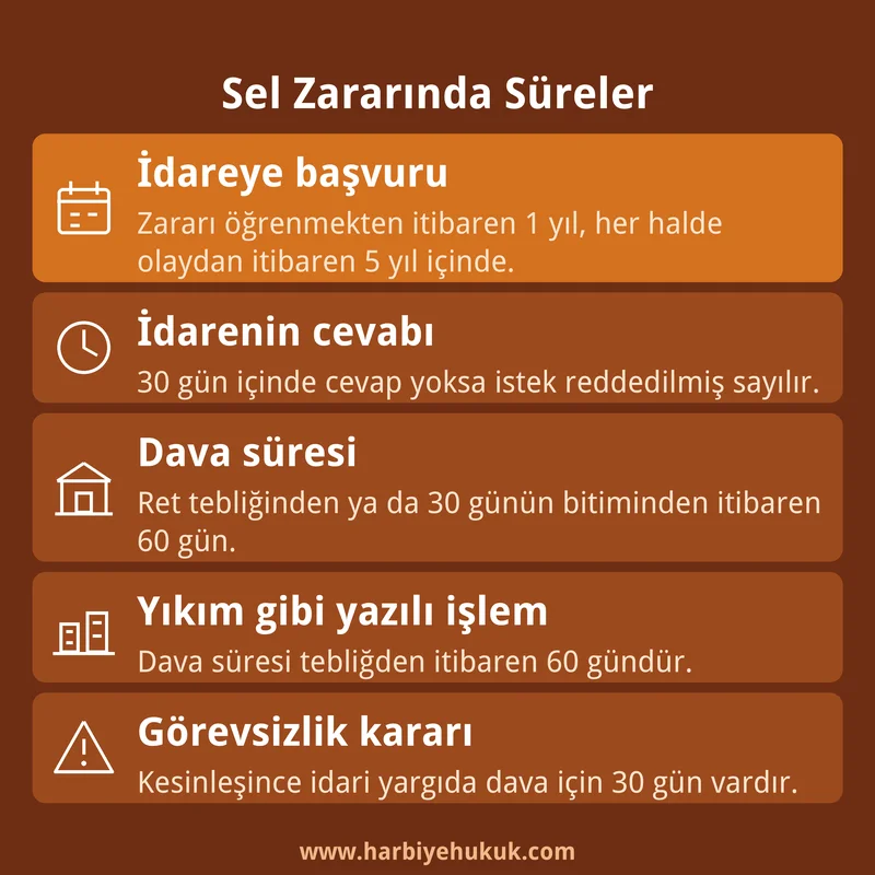 Sel Zararında İdareye Başvuru ve Dava Süreleri